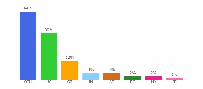 Top 10 Visitors Percentage By Countries for adamsalehworldwide.com