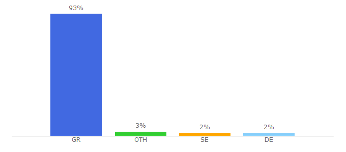 Top 10 Visitors Percentage By Countries for adapokrites.gr