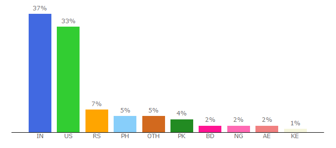 Top 10 Visitors Percentage By Countries for adapt.io