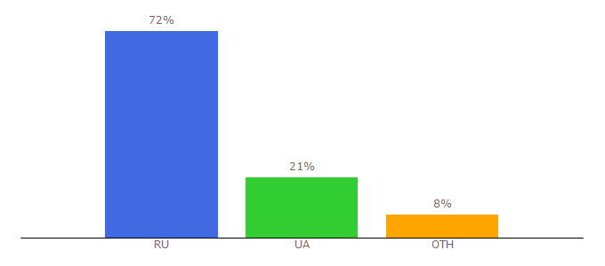 Top 10 Visitors Percentage By Countries for adaptivator.ru