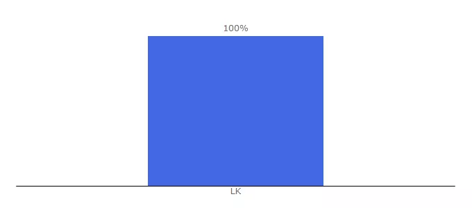 Top 10 Visitors Percentage By Countries for adarawadan.lk