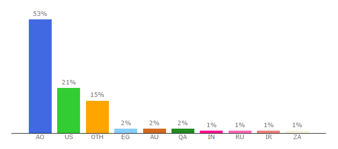 Top 10 Visitors Percentage By Countries for adax.pro