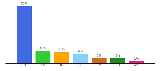 Top 10 Visitors Percentage By Countries for adblockultimate.net