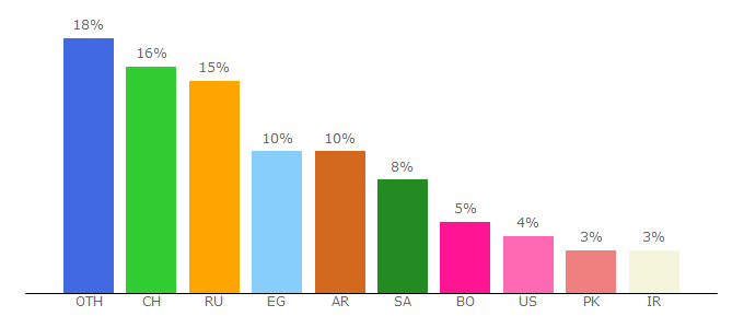 Top 10 Visitors Percentage By Countries for adbtc.io