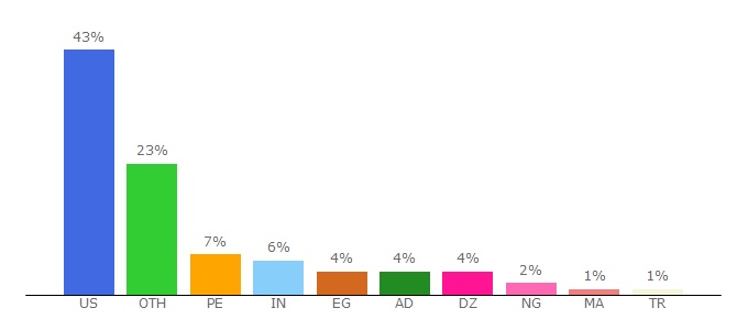 Top 10 Visitors Percentage By Countries for adcash.com