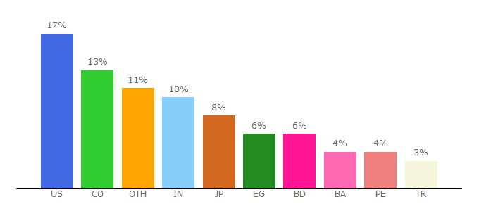 Top 10 Visitors Percentage By Countries for adcombo.com