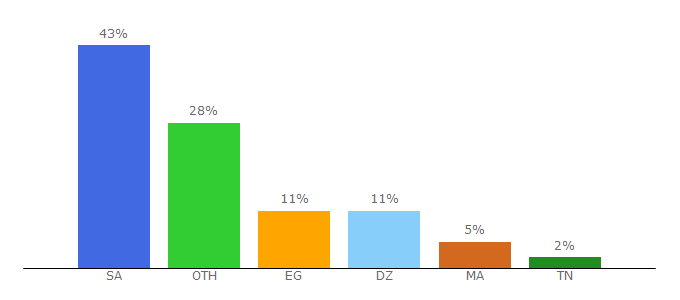 Top 10 Visitors Percentage By Countries for addanime.online