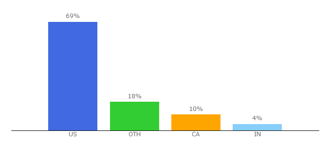 Top 10 Visitors Percentage By Countries for addapinch.com