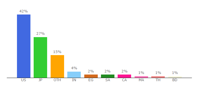 Top 10 Visitors Percentage By Countries for addictinggames.com