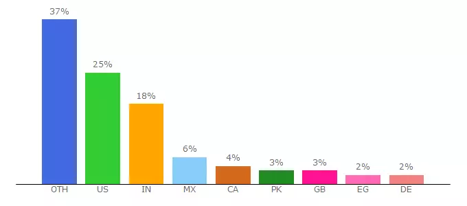 Top 10 Visitors Percentage By Countries for addiktion.net