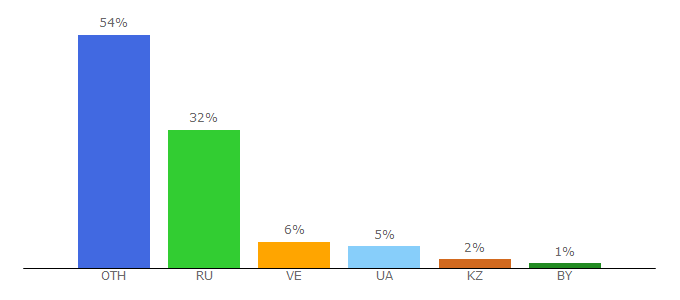 Top 10 Visitors Percentage By Countries for addon.money