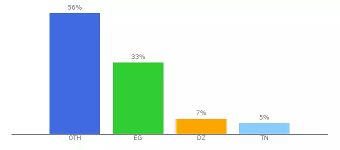 Top 10 Visitors Percentage By Countries for addpost.it