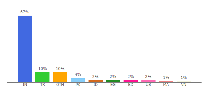 Top 10 Visitors Percentage By Countries for addurl.nu