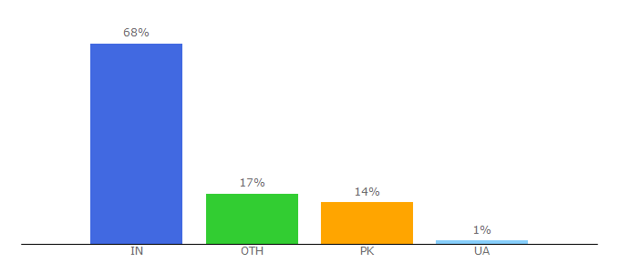 Top 10 Visitors Percentage By Countries for addwish.com