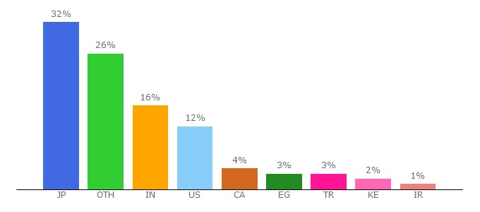 Top 10 Visitors Percentage By Countries for addyosmani.com