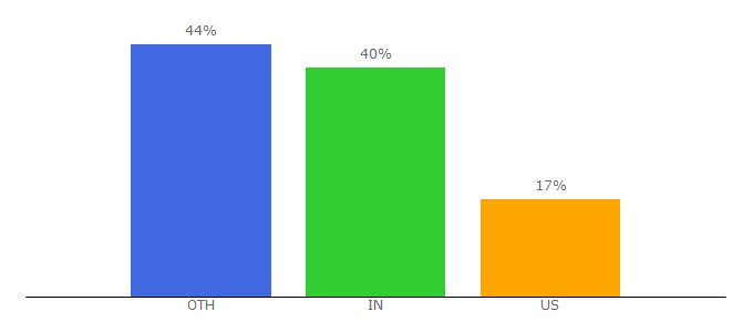 Top 10 Visitors Percentage By Countries for adeptia.com