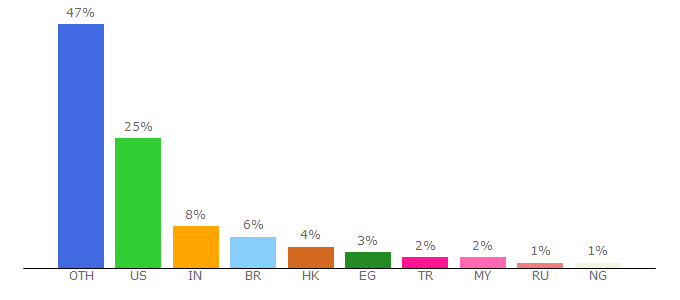 Top 10 Visitors Percentage By Countries for adesignaward.com