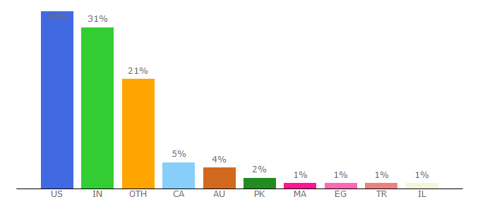 Top 10 Visitors Percentage By Countries for adespresso.com