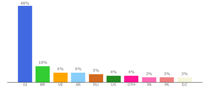 Top 10 Visitors Percentage By Countries for adex.network