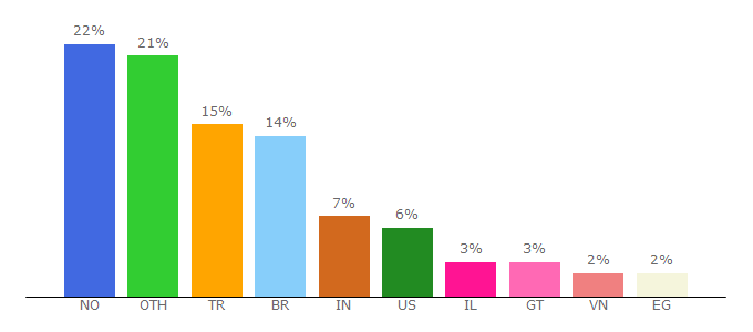 Top 10 Visitors Percentage By Countries for adform.com