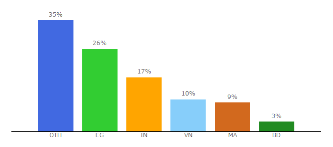 Top 10 Visitors Percentage By Countries for adfty.co