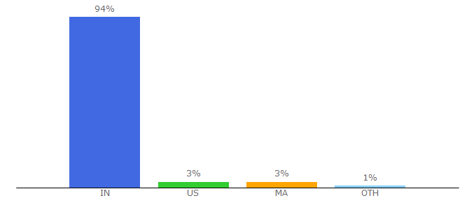 Top 10 Visitors Percentage By Countries for adgtracker.com