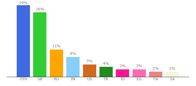 Top 10 Visitors Percentage By Countries for adguard.com