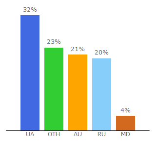 Top 10 Visitors Percentage By Countries for adheart.ru