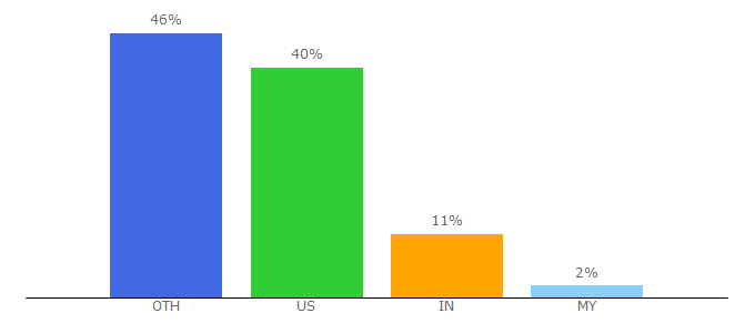 Top 10 Visitors Percentage By Countries for adhesives.org