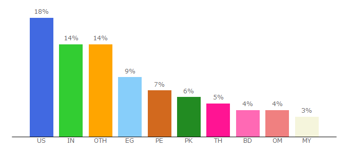 Top 10 Visitors Percentage By Countries for adhitz.com