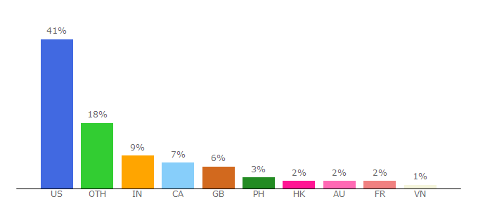 Top 10 Visitors Percentage By Countries for adjective1.com