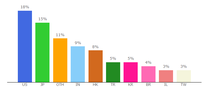 Top 10 Visitors Percentage By Countries for adjust.com