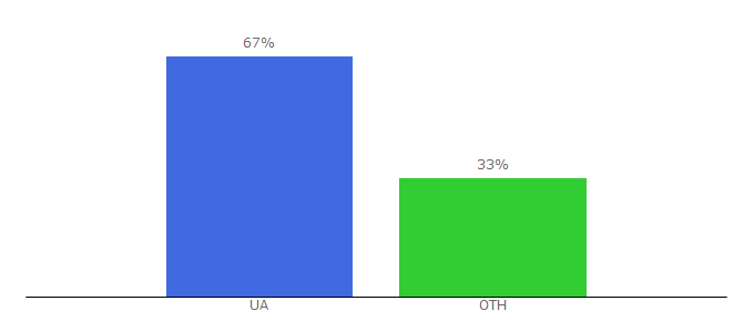 Top 10 Visitors Percentage By Countries for adjutor.com.ua