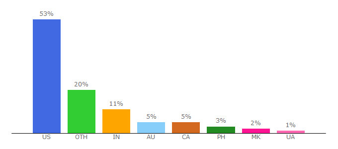 Top 10 Visitors Percentage By Countries for adleaks.com