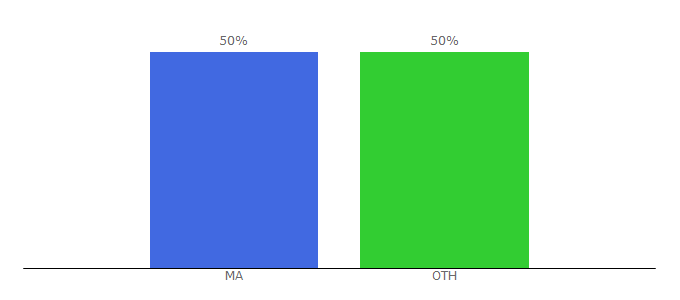 Top 10 Visitors Percentage By Countries for adm.co.ma