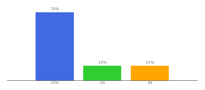 Top 10 Visitors Percentage By Countries for adm.com