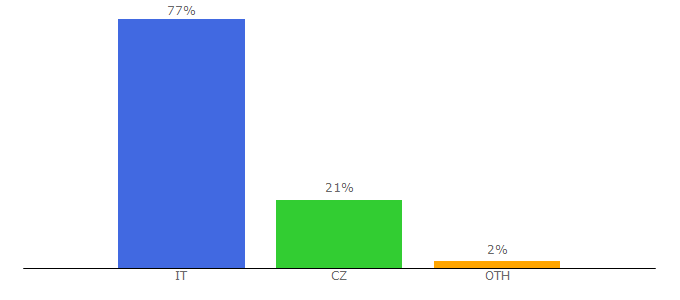 Top 10 Visitors Percentage By Countries for adm.gov.it