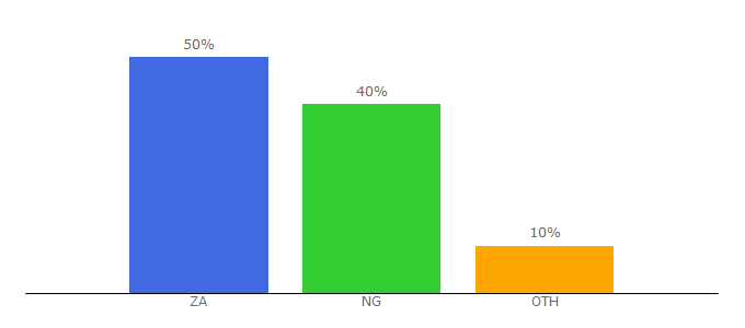 Top 10 Visitors Percentage By Countries for admalic.co.za