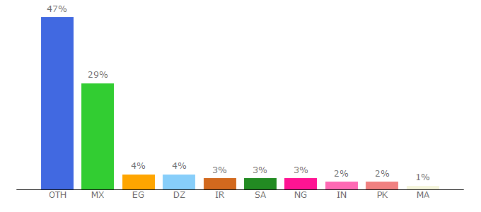 Top 10 Visitors Percentage By Countries for admantium.net