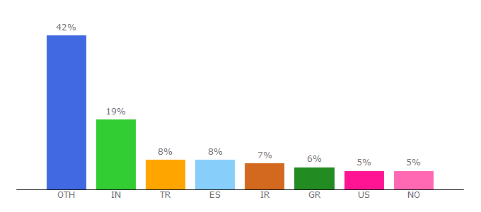 Top 10 Visitors Percentage By Countries for admin-ahead.com