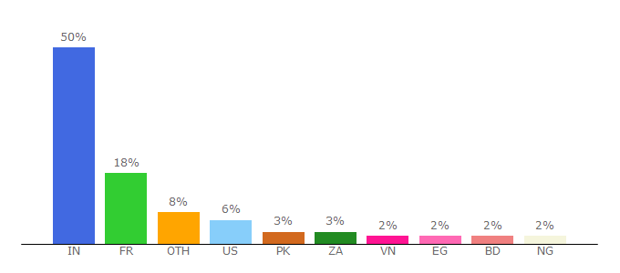 Top 10 Visitors Percentage By Countries for admin.over-blog.com