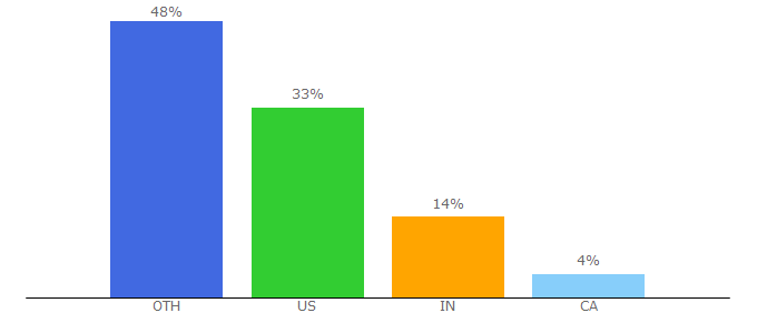 Top 10 Visitors Percentage By Countries for adminschoice.com