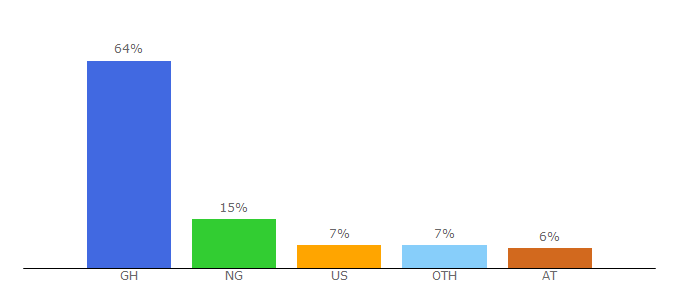 Top 10 Visitors Percentage By Countries for admission.ug.edu.gh