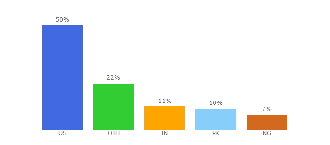 Top 10 Visitors Percentage By Countries for admissions.adelphi.edu