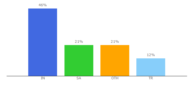 Top 10 Visitors Percentage By Countries for admitad-connect.com