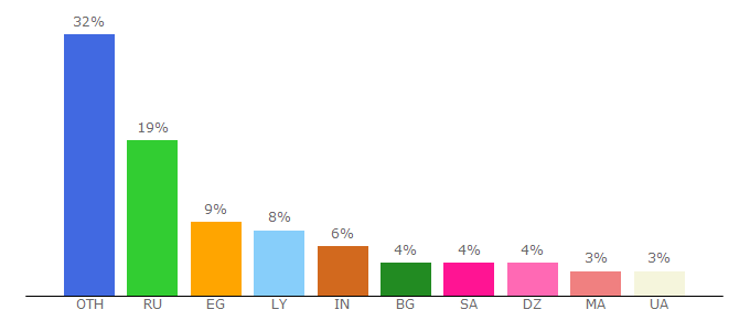 Top 10 Visitors Percentage By Countries for admitad.academy