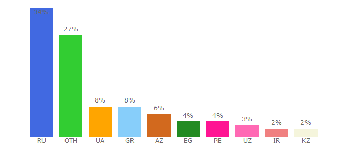 Top 10 Visitors Percentage By Countries for admouse.center