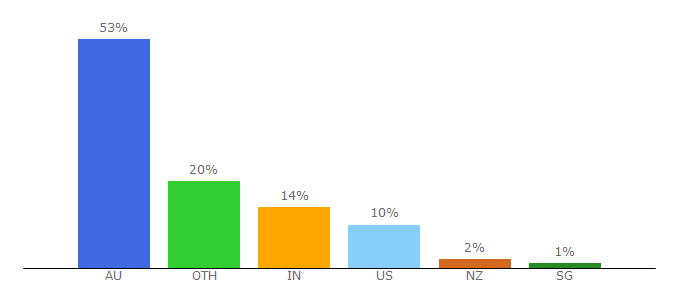 Top 10 Visitors Percentage By Countries for adnews.com.au