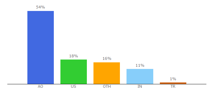 Top 10 Visitors Percentage By Countries for adobe.io