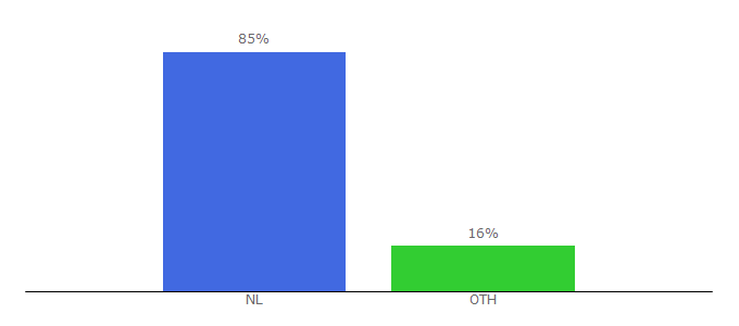 Top 10 Visitors Percentage By Countries for adofans.nl